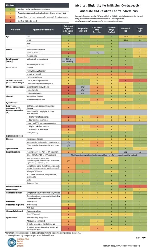 Medical Eligibility for Initiating Contraception (MEC)